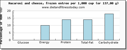 glucose and nutritional content in macaroni and cheese